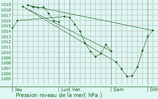 Graphe de la pression atmosphrique prvue pour Chanterelle