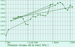 Graphe de la pression atmosphrique prvue pour Cabas-Loumasses