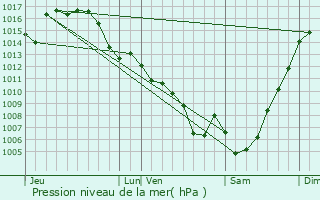 Graphe de la pression atmosphrique prvue pour Cazres