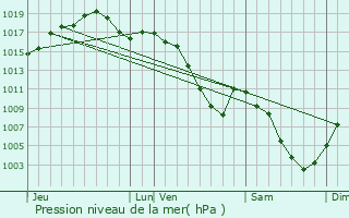 Graphe de la pression atmosphrique prvue pour Sausheim