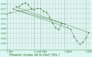 Graphe de la pression atmosphrique prvue pour Kingersheim