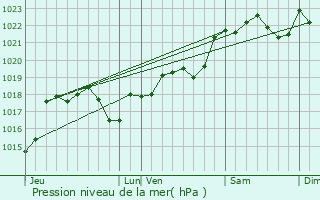 Graphe de la pression atmosphrique prvue pour Lacapelle-Cabanac