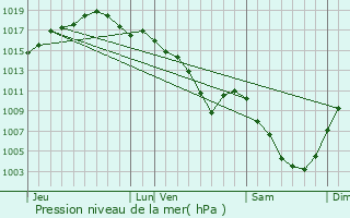 Graphe de la pression atmosphrique prvue pour Byans-sur-Doubs