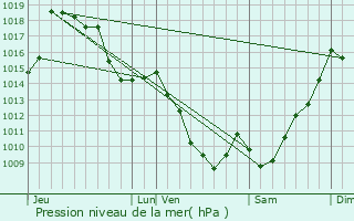 Graphe de la pression atmosphrique prvue pour Bost