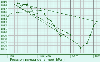 Graphe de la pression atmosphrique prvue pour Pierrefiche