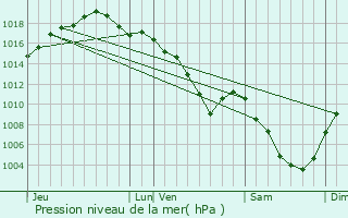 Graphe de la pression atmosphrique prvue pour Pin