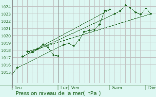 Graphe de la pression atmosphrique prvue pour Mrignac