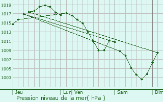 Graphe de la pression atmosphrique prvue pour Faimbe