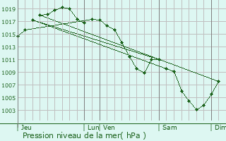 Graphe de la pression atmosphrique prvue pour Wintzenheim