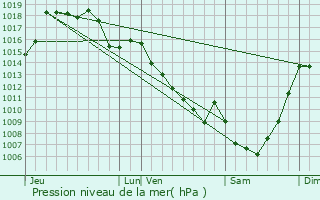 Graphe de la pression atmosphrique prvue pour Peyrissac