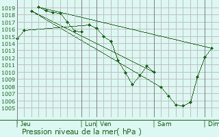 Graphe de la pression atmosphrique prvue pour Lorcires