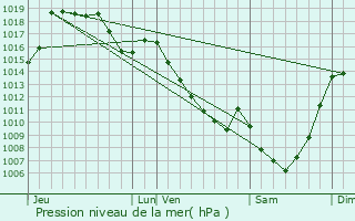 Graphe de la pression atmosphrique prvue pour Chavanac