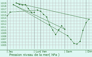 Graphe de la pression atmosphrique prvue pour Saint-Poncy