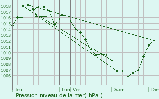 Graphe de la pression atmosphrique prvue pour Brusque