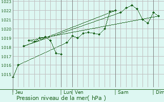 Graphe de la pression atmosphrique prvue pour Esclassan-Labastide