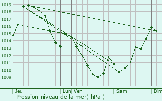 Graphe de la pression atmosphrique prvue pour Arnguy