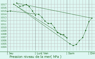 Graphe de la pression atmosphrique prvue pour Jayac