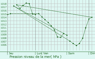 Graphe de la pression atmosphrique prvue pour Montsals