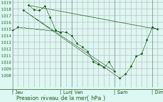 Graphe de la pression atmosphrique prvue pour Canenx-et-Raut