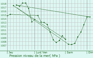 Graphe de la pression atmosphrique prvue pour Lavelanet