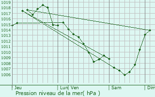 Graphe de la pression atmosphrique prvue pour Tayrac