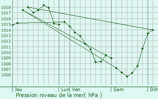 Graphe de la pression atmosphrique prvue pour Sabadel-Latronquire