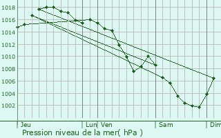 Graphe de la pression atmosphrique prvue pour Mgevette