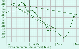 Graphe de la pression atmosphrique prvue pour Sousceyrac