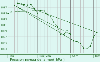 Graphe de la pression atmosphrique prvue pour toile-sur-Rhne