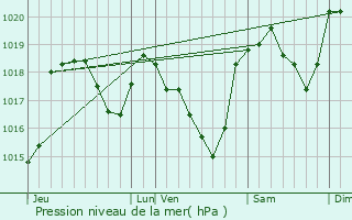 Graphe de la pression atmosphrique prvue pour Mallefougasse-Augs