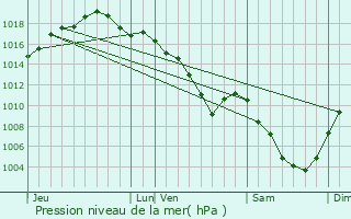 Graphe de la pression atmosphrique prvue pour Sornay