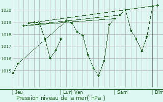 Graphe de la pression atmosphrique prvue pour Fouillouse
