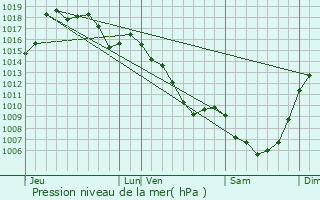 Graphe de la pression atmosphrique prvue pour Svrac-le-Chteau