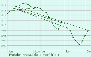 Graphe de la pression atmosphrique prvue pour Grand-Charmont