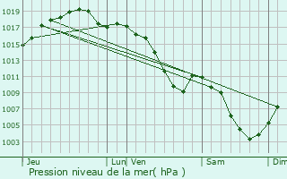 Graphe de la pression atmosphrique prvue pour Mussig