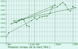 Graphe de la pression atmosphrique prvue pour Lagraulet-du-Gers