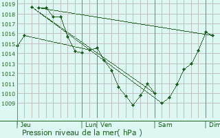 Graphe de la pression atmosphrique prvue pour Gre-Belesten