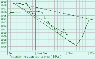 Graphe de la pression atmosphrique prvue pour Saint-Hilaire-les-Courbes