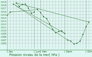 Graphe de la pression atmosphrique prvue pour Mostujouls