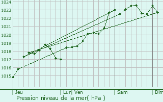 Graphe de la pression atmosphrique prvue pour Nabinaud