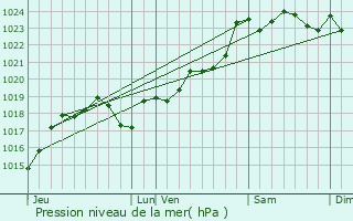 Graphe de la pression atmosphrique prvue pour raville