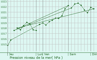 Graphe de la pression atmosphrique prvue pour Caumont-sur-Garonne