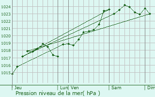 Graphe de la pression atmosphrique prvue pour Saint-Mme-les-Carrires