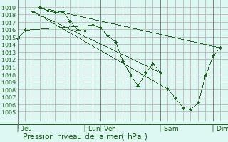 Graphe de la pression atmosphrique prvue pour La Chapelle-Laurent