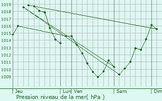 Graphe de la pression atmosphrique prvue pour Etchebar