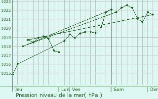 Graphe de la pression atmosphrique prvue pour Saint-Arailles