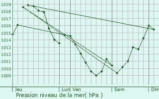Graphe de la pression atmosphrique prvue pour Alay-Alabhty-Sunharette