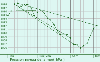 Graphe de la pression atmosphrique prvue pour Fayet