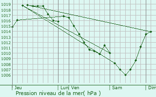 Graphe de la pression atmosphrique prvue pour Eygurande