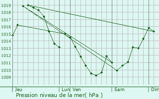 Graphe de la pression atmosphrique prvue pour Urepel